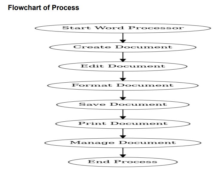 Step-by-Step Guide to the Process of Computerized Word Document in Computer Operations